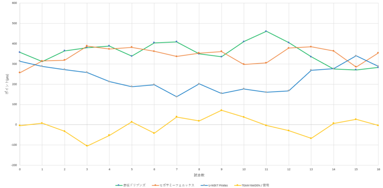 ファイナルシリーズポイント推移